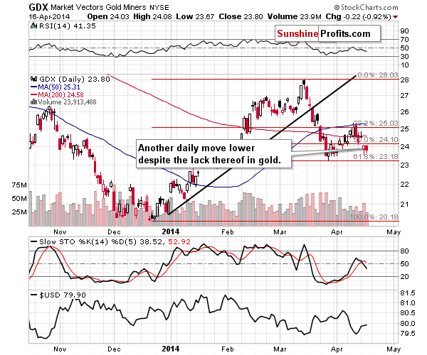 GDX - Market Vectors Gold Miners - Gold mining stocks