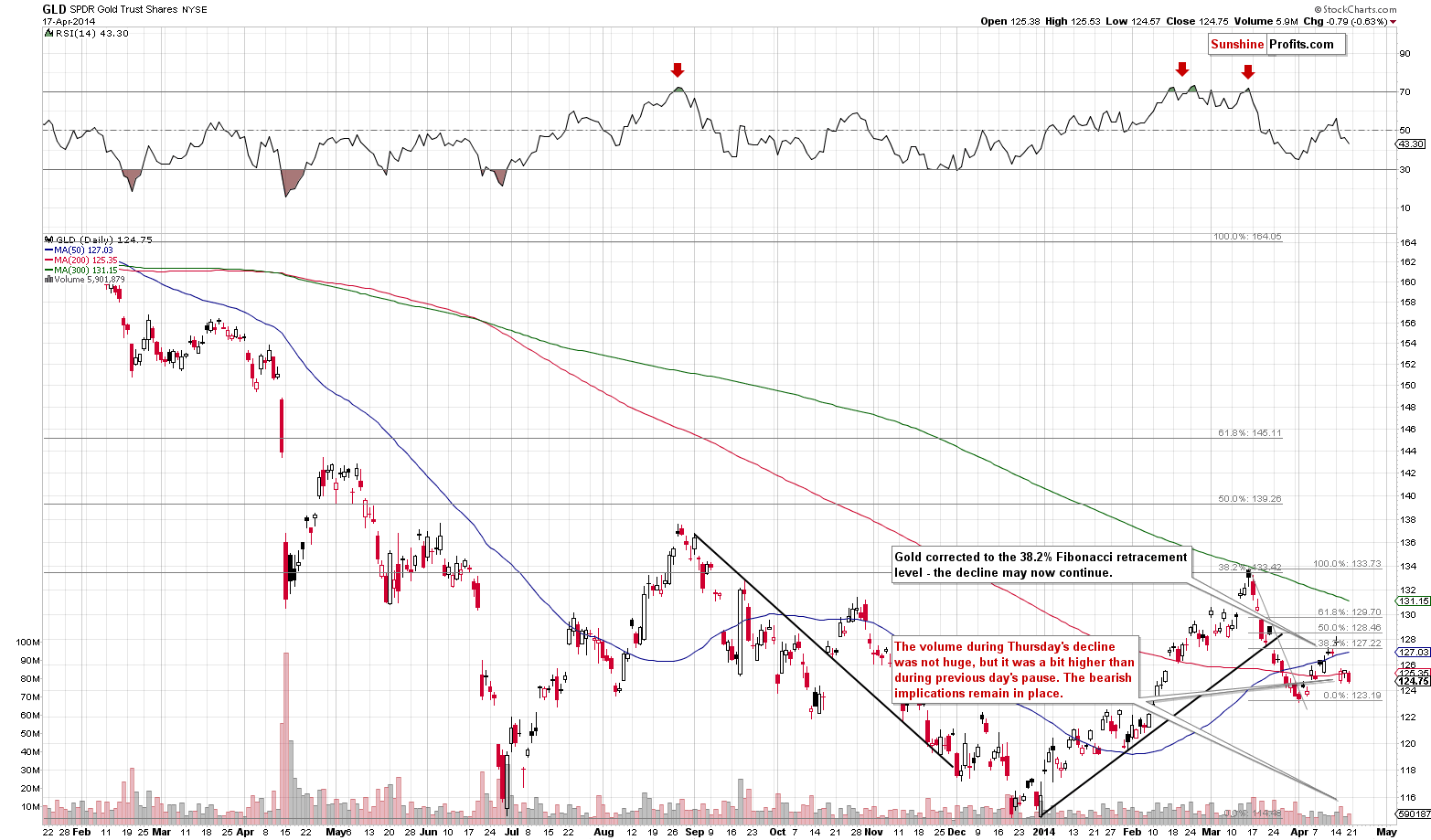 Medium-term Gold price chart - GLD ETF SPDR Gold Trust