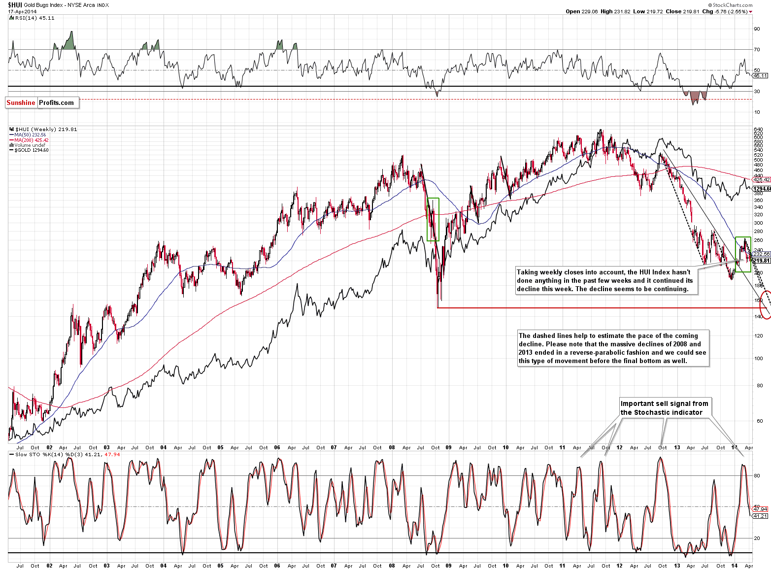 HUI Index chart - Gold Bugs, Mining stocks