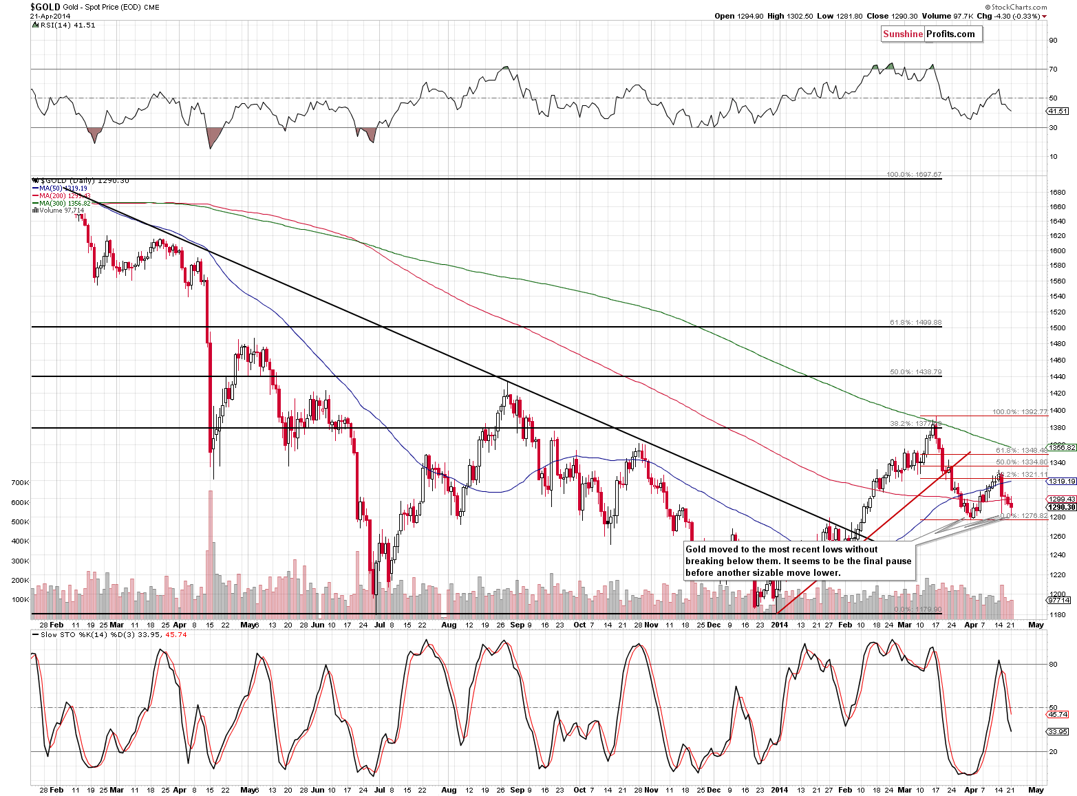 Medium-term Gold price chart - Gold spot price