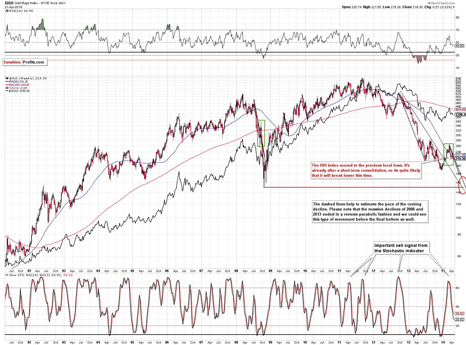 HUI Index chart - Gold Bugs, Mining stocks