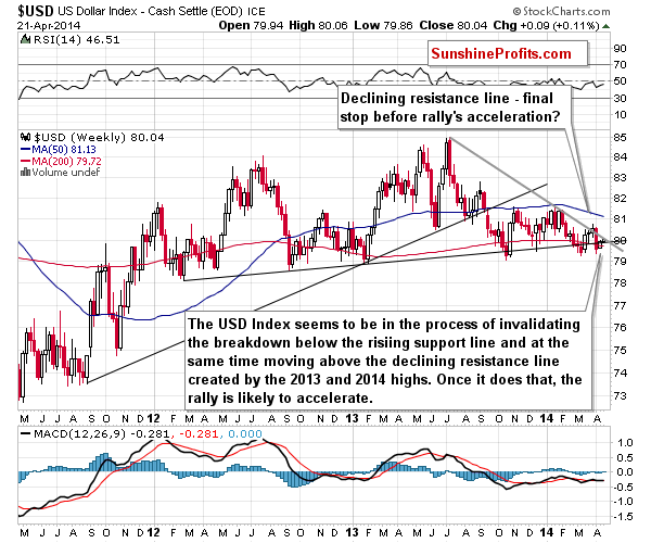 Long-term US Dollar price chart - USD