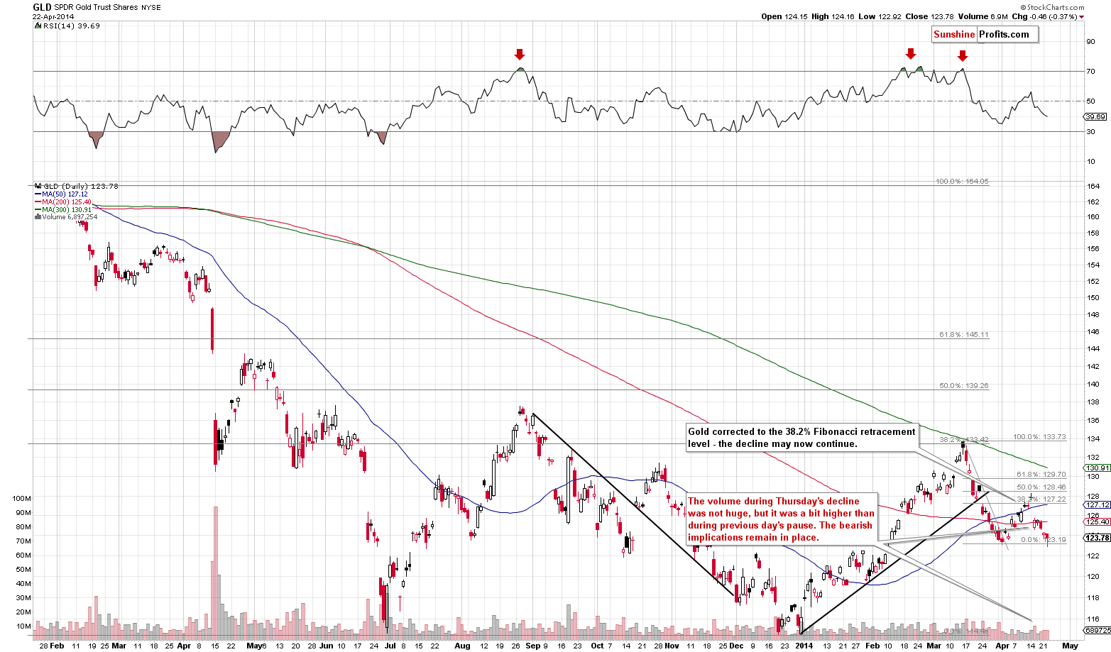 Medium-term Gold price chart - GLD ETF SPDR Gold Trust