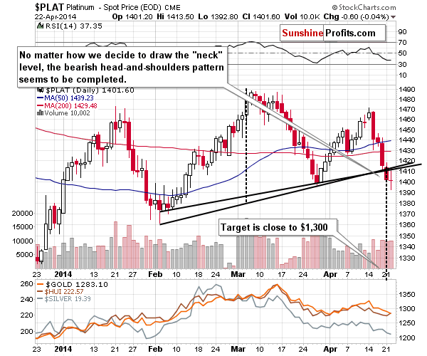 Platinum spot price chart