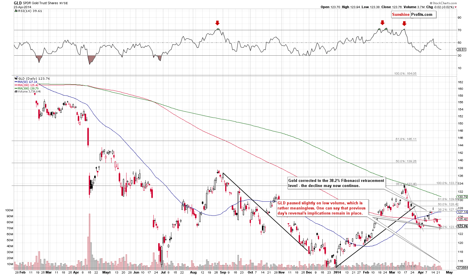 Medium-term Gold price chart - GLD ETF SPDR Gold Trust