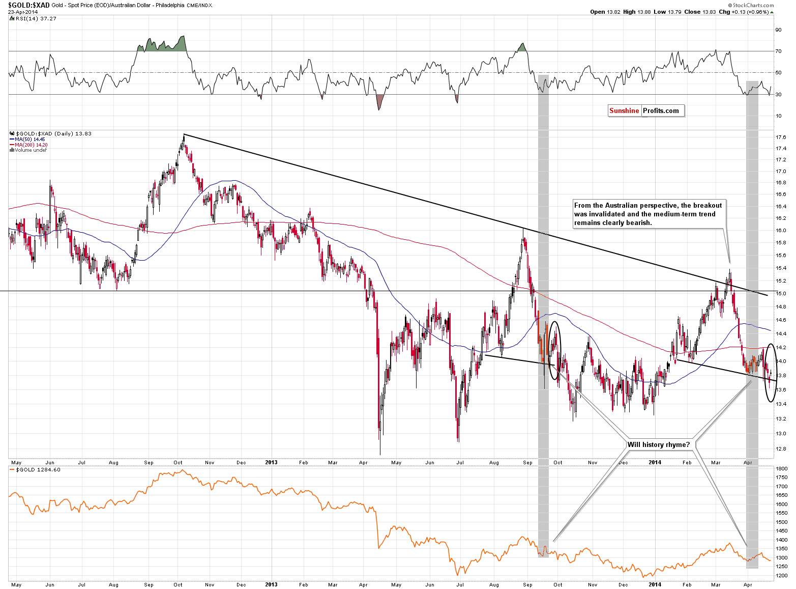 Gold price in Australian Dollar - GOLD:XAD