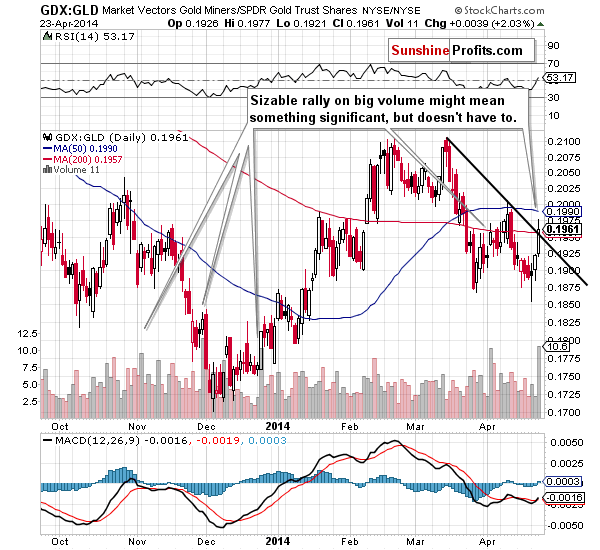 GDX:GLD - Gold miners to Gold ratio chart