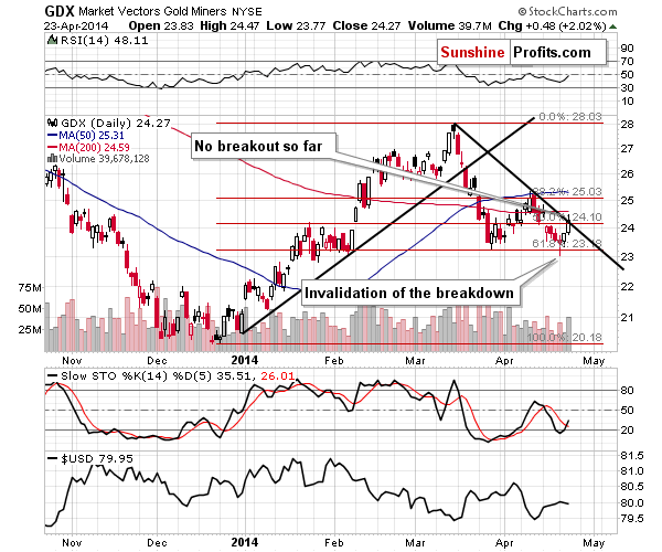 GDX - Market Vectors Gold Miners - Gold mining stocks