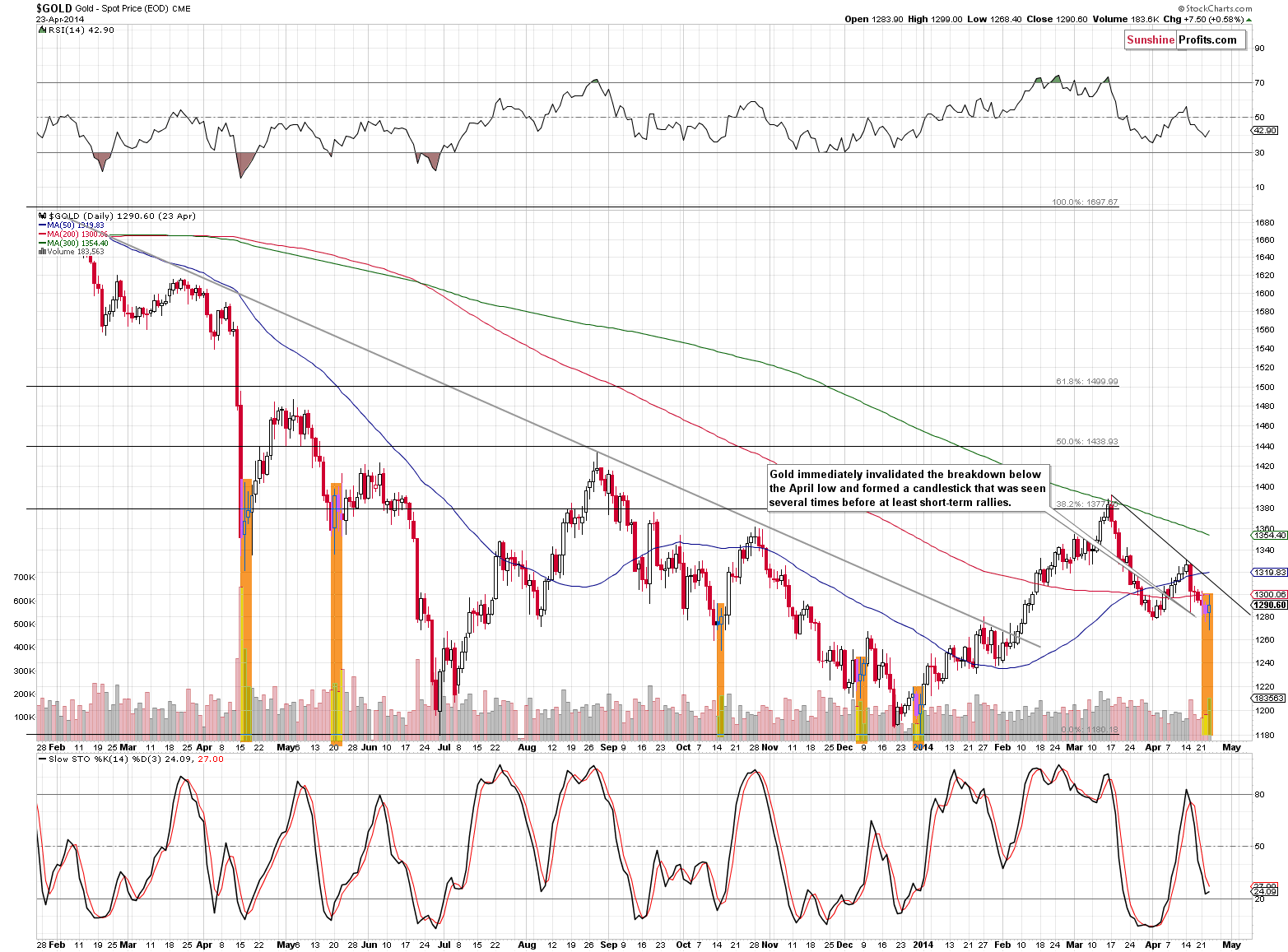 Medium-term Gold price chart - Gold spot price