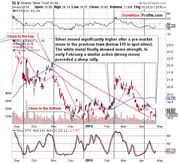 Short-term SLV ETF price chart - iShares Silver Trust