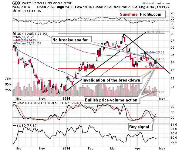 GDX - Market Vectors Gold Miners - Gold mining stocks