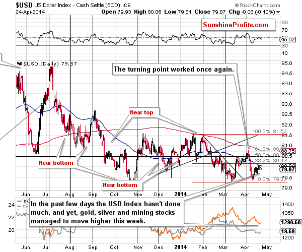 Short-term US Dollar price chart - USD