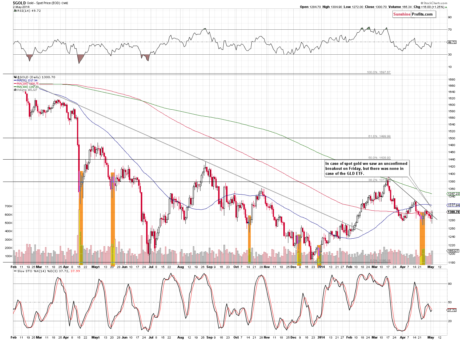 Medium-term Gold price chart - Gold spot price