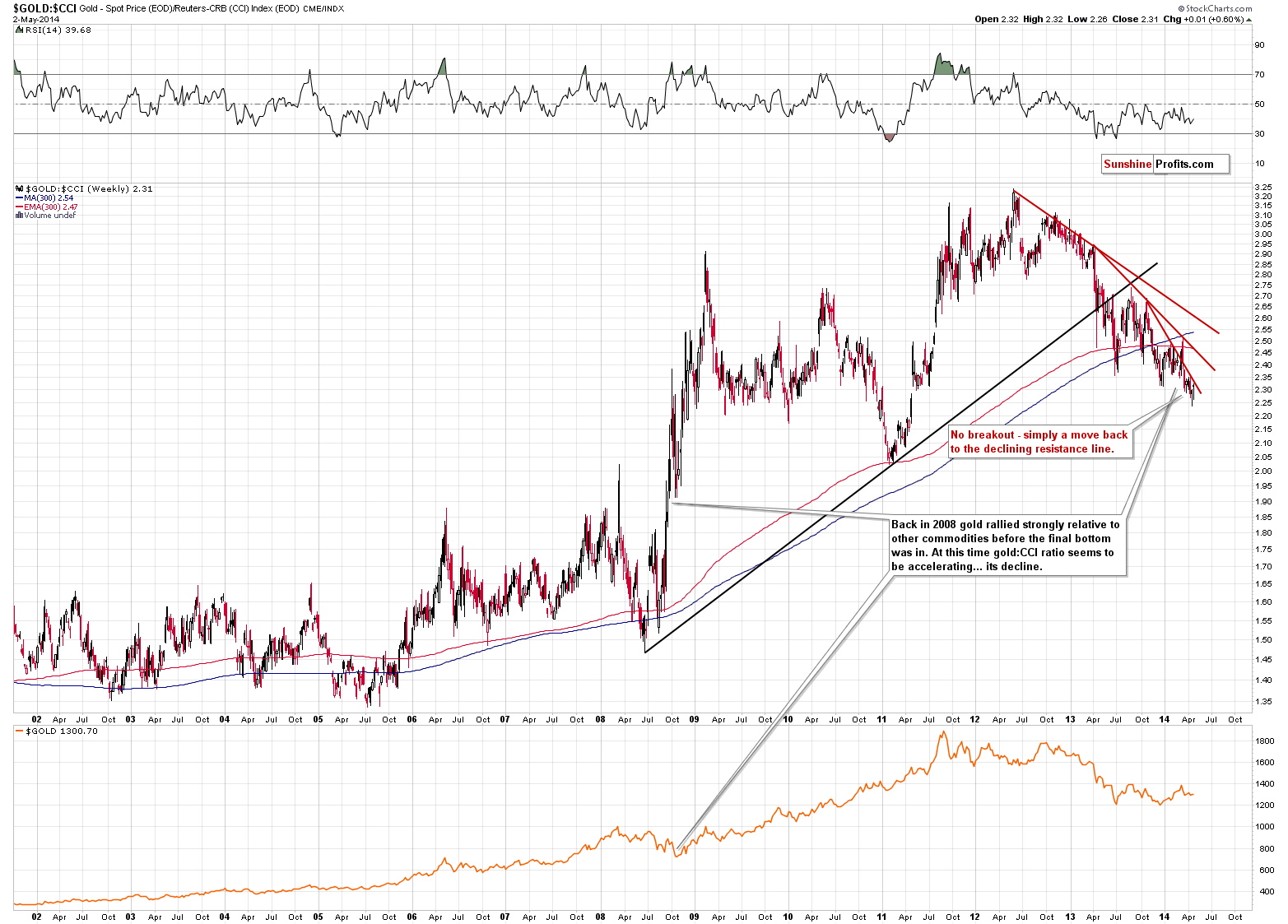 GOLD:CCI - gold to CCI ratio