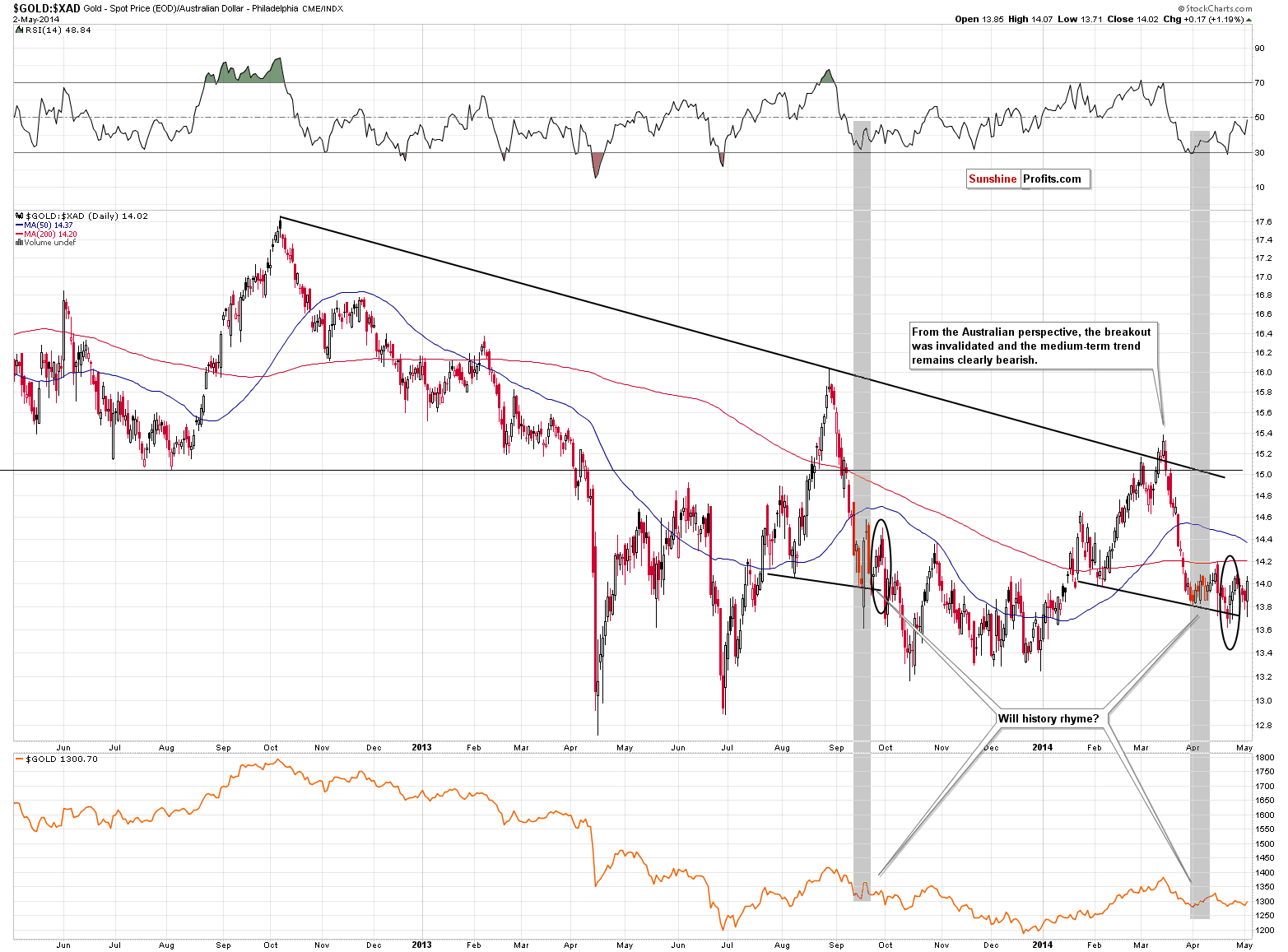 Gold price in Australian Dollar - GOLD:XAD