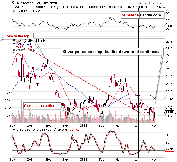 Short-term SLV ETF price chart - iShares Silver Trust