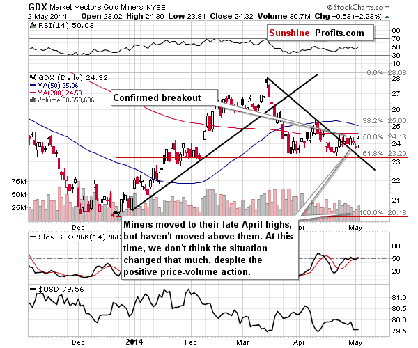 GDX - Market Vectors Gold Miners - Gold mining stocks