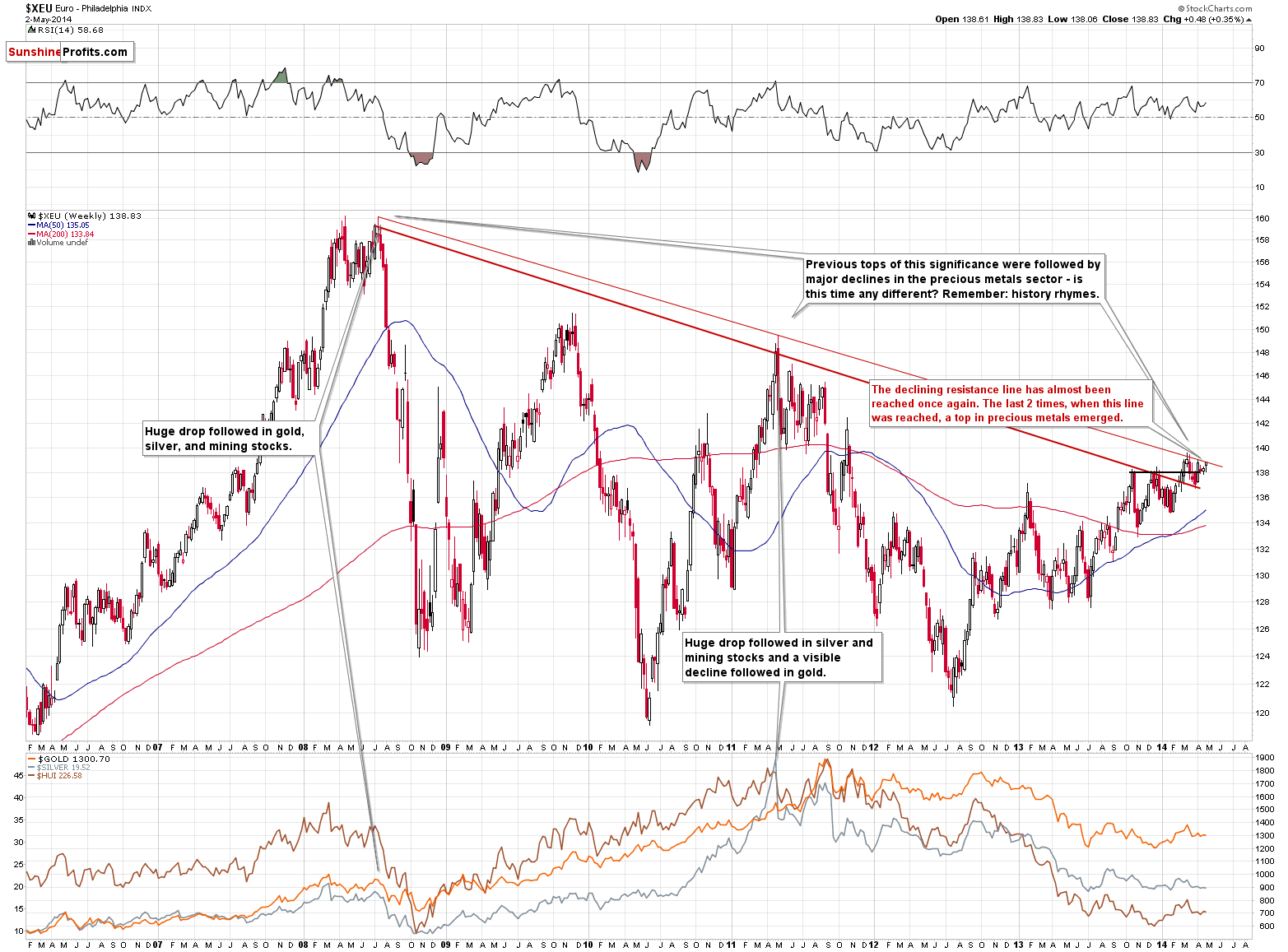 XEU - Euro Index chart