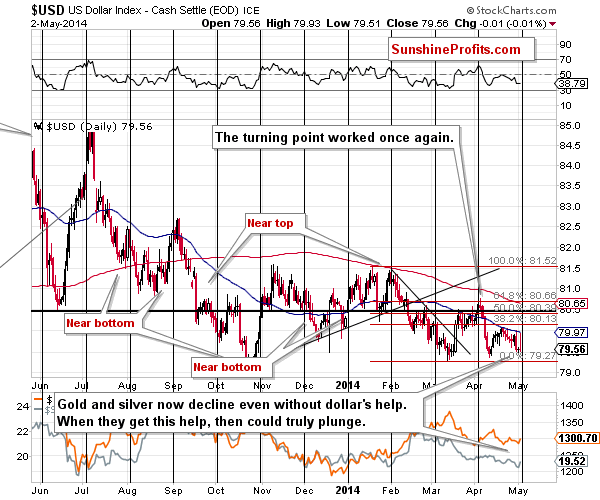 Short-term US Dollar price chart - USD