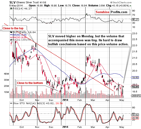 Short-term SLV ETF price chart - iShares Silver Trust