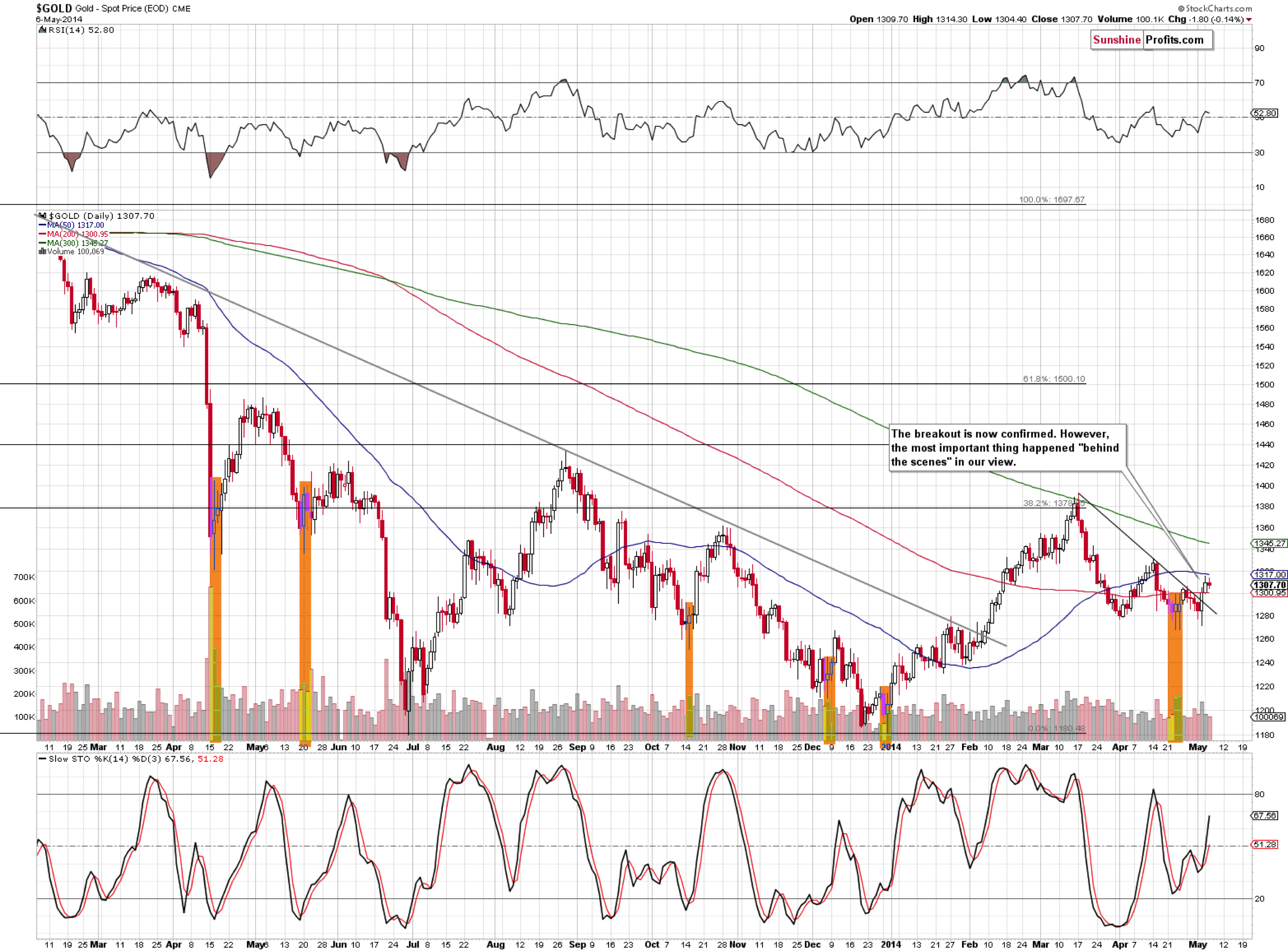 GLD - Short-term Gold price chart - SPDR Gold Trust (ETF)