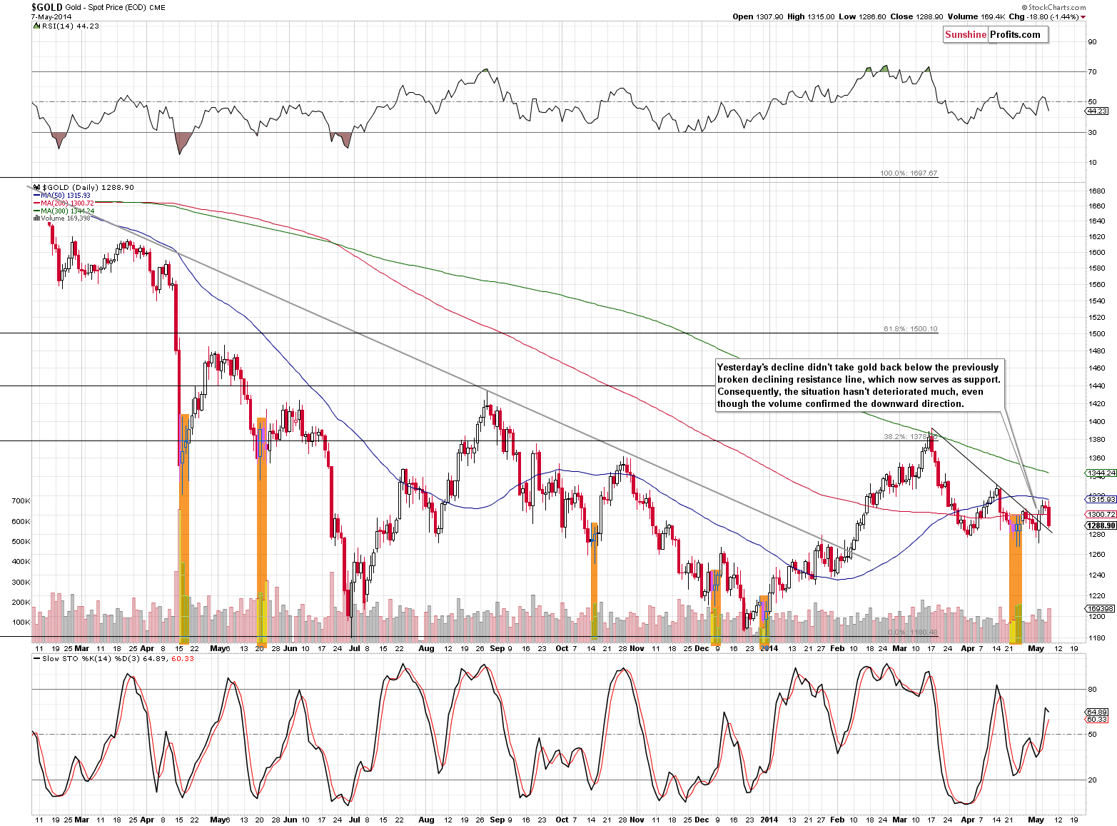 Short-term Gold price chart - Gold spot price