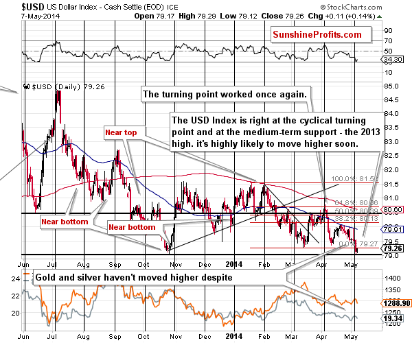 Short-term US Dollar price chart - USD