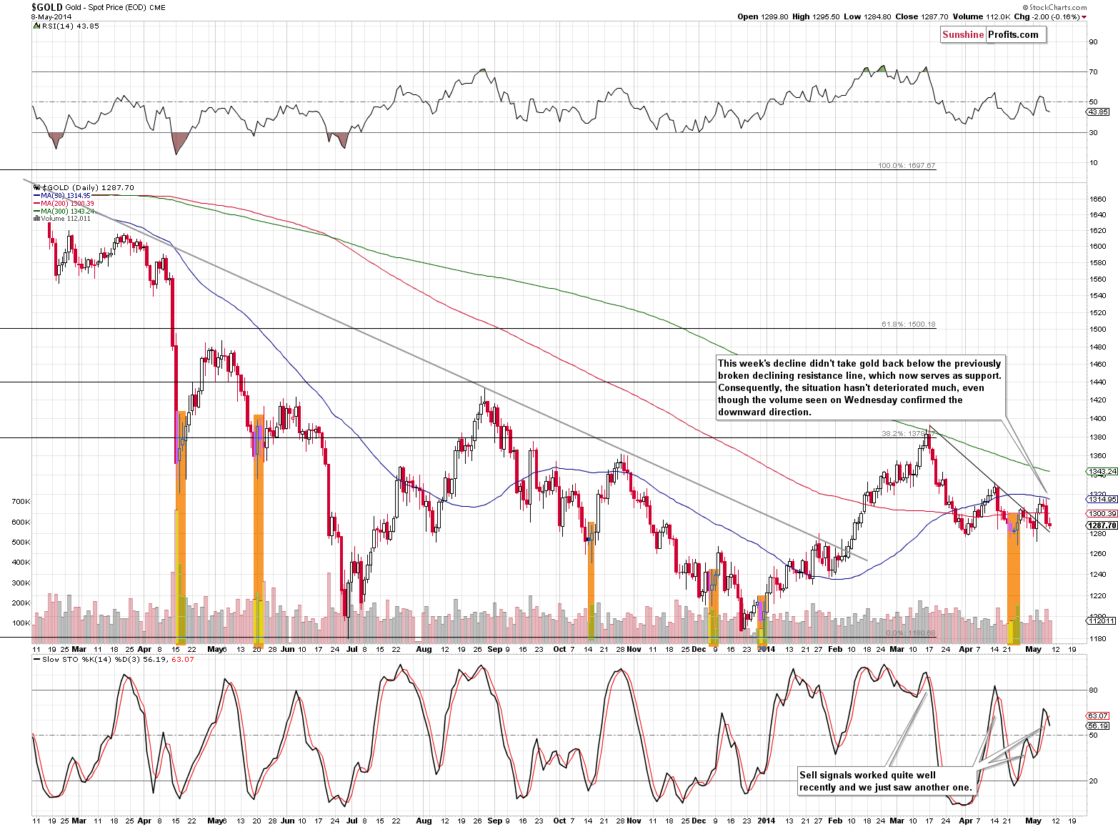 Short-term Gold price chart - Gold spot price