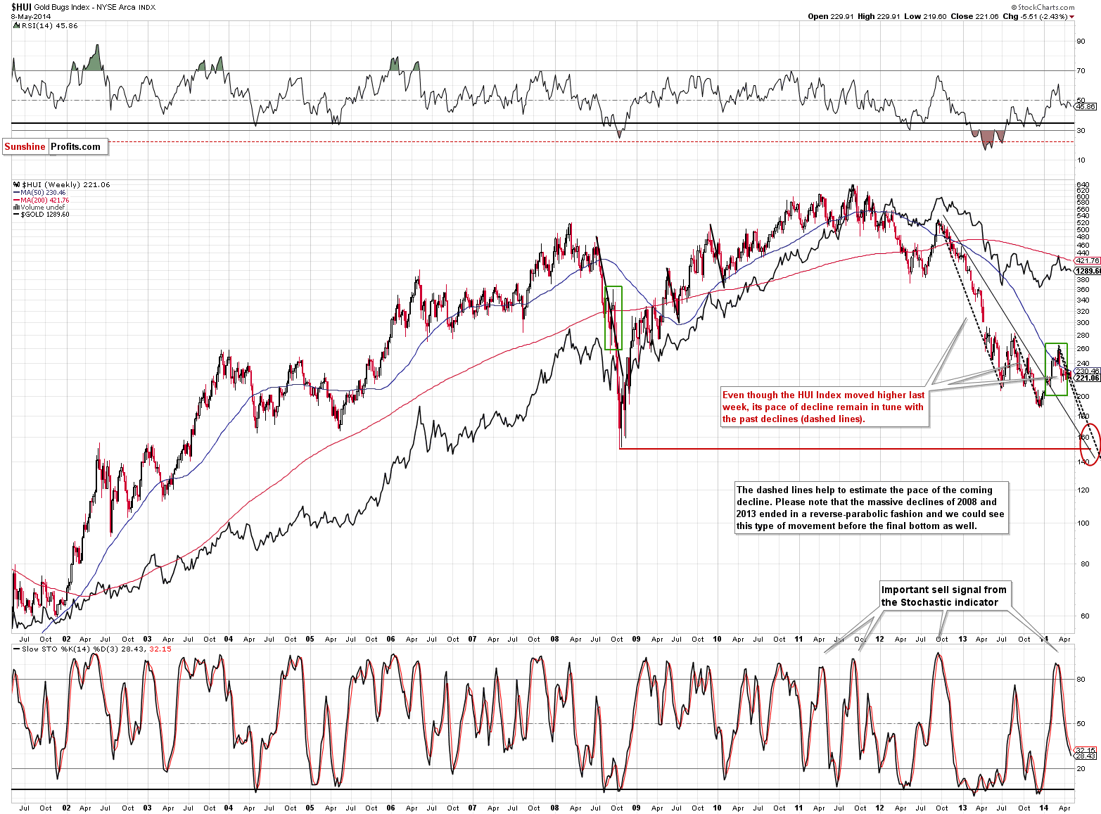 HUI Index chart - Gold Bugs, Mining stocks