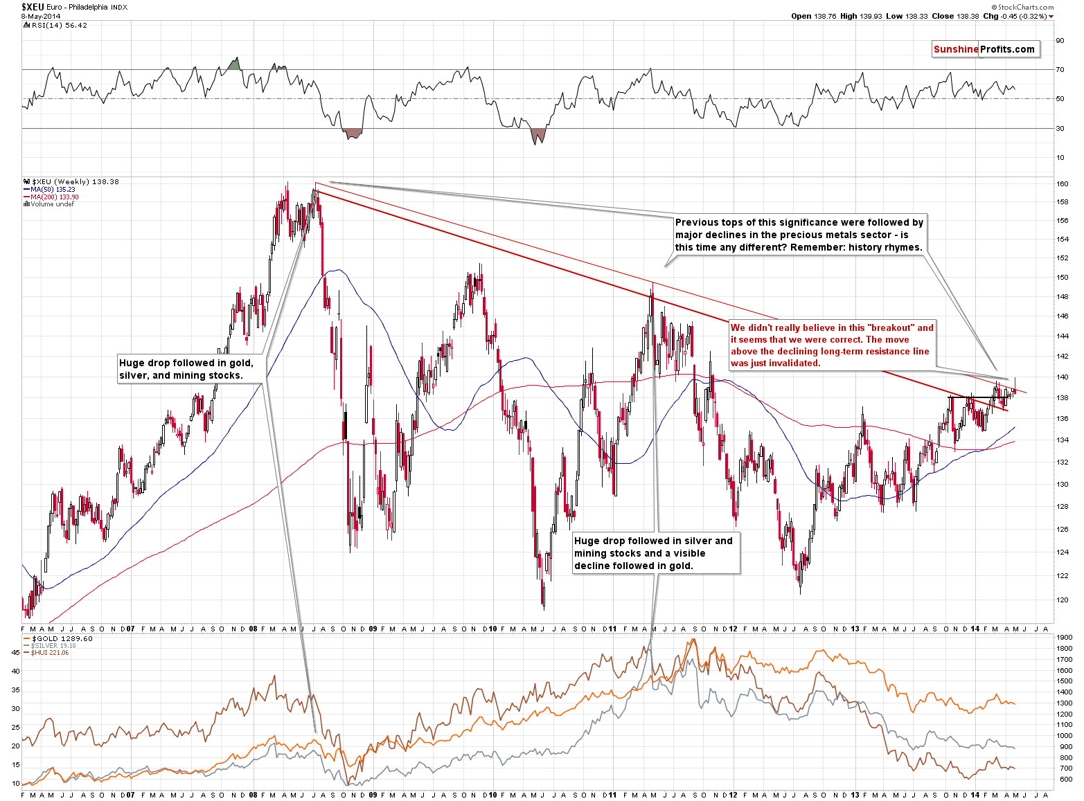 XEU - Euro Index chart