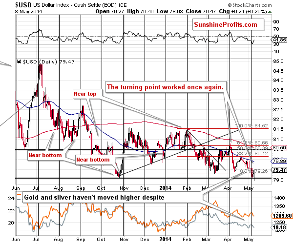 Short-term US Dollar price chart - USD