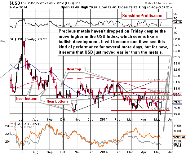 Short-term US Dollar price chart - USD