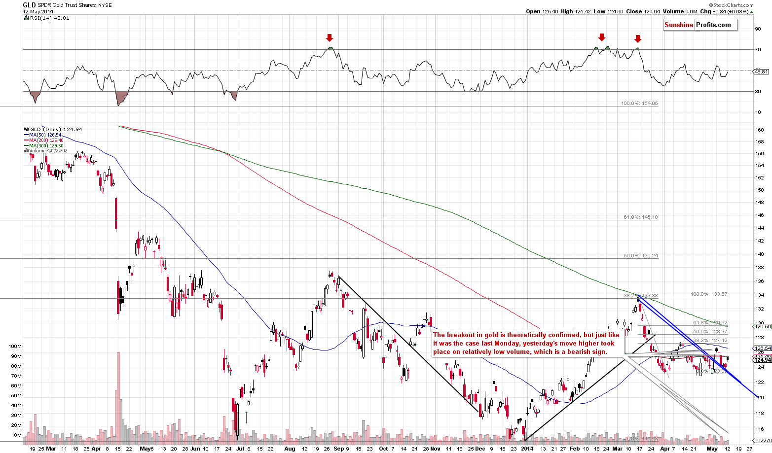 GLD - Short-term Gold price chart - SPDR Gold Trust (ETF)