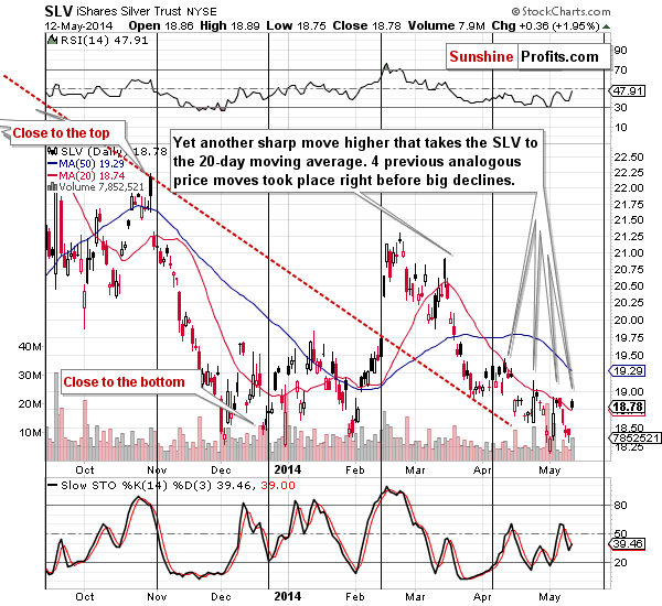 Short-term SLV ETF price chart - iShares Silver Trust