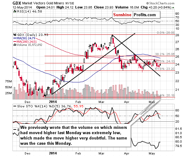 GDX - Market Vectors Gold Miners - Gold mining stocks