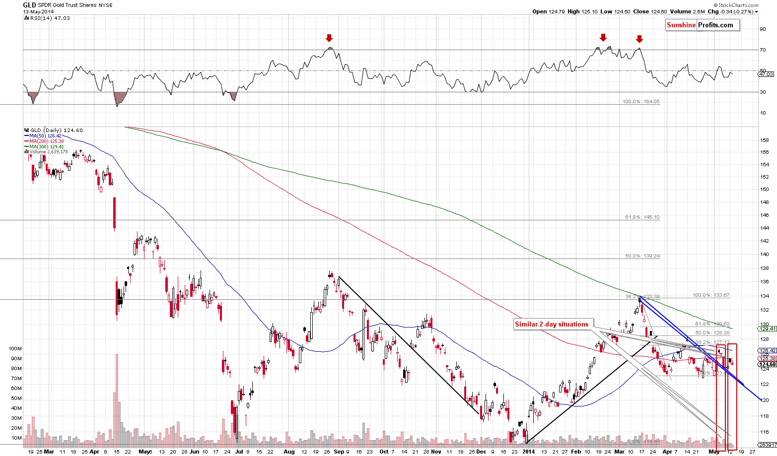 GLD - Short-term Gold price chart - SPDR Gold Trust (ETF)