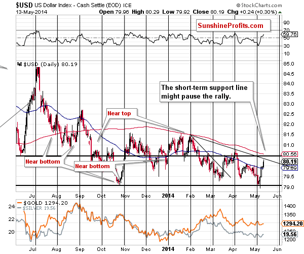 Short-term US Dollar price chart - USD