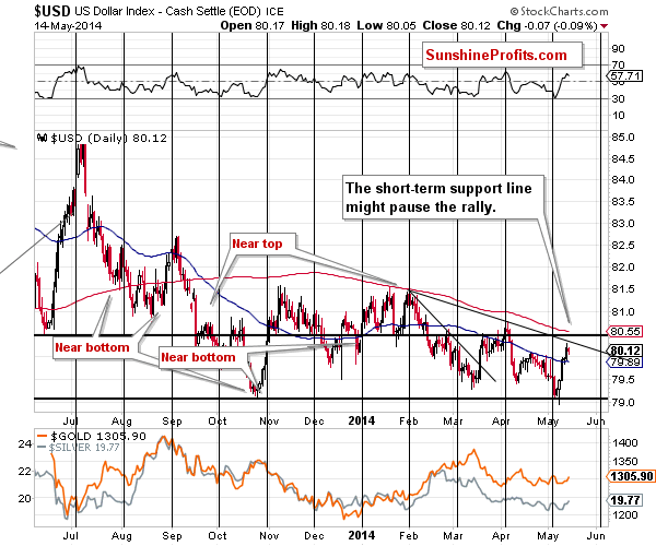 Short-term US Dollar price chart - USD