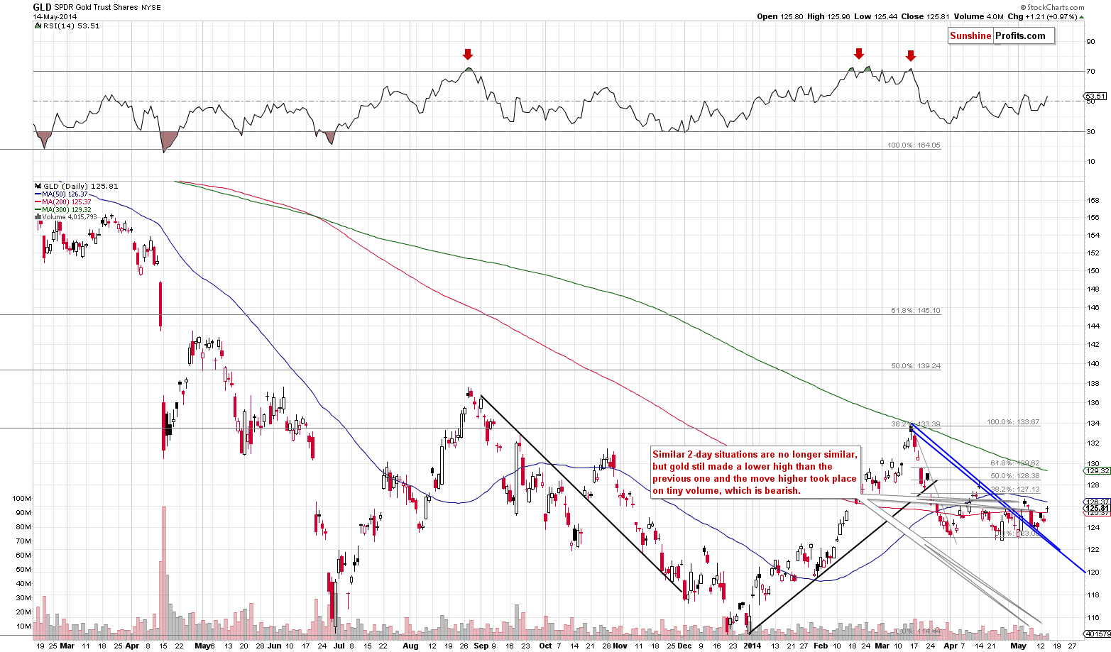 GLD - Medium-term Gold price chart - SPDR Gold Trust (ETF)