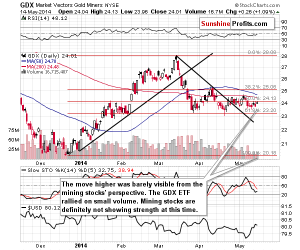 GDX - Market Vectors Gold Miners - Gold mining stocks