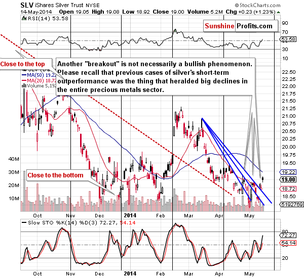 Short-term SLV ETF price chart - iShares Silver Trust