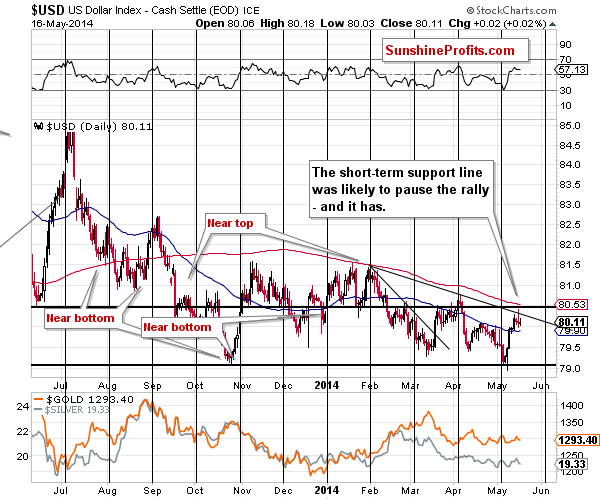 Short-term US Dollar price chart - USD