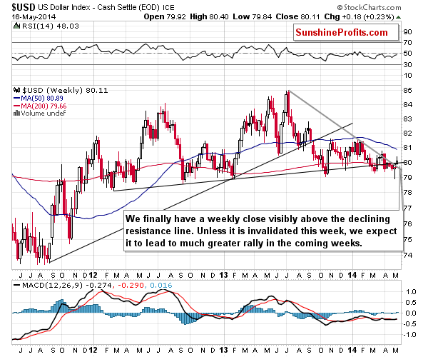 Long-term US Dollar price chart - USD