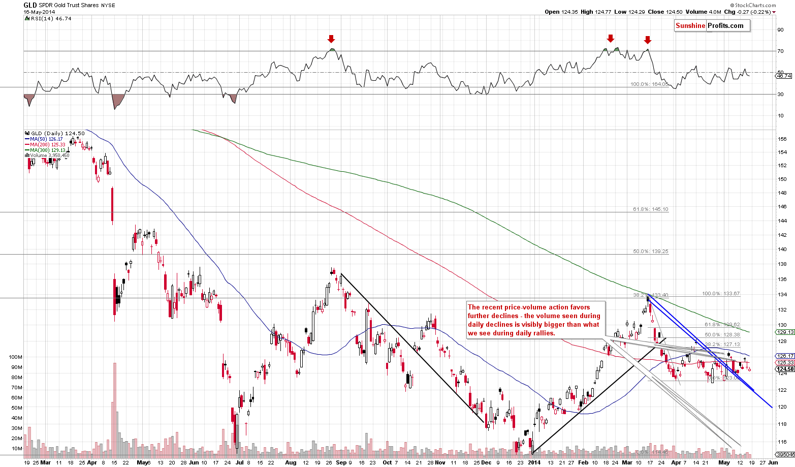 GLD - Medium-term Gold price chart - SPDR Gold Trust (ETF)