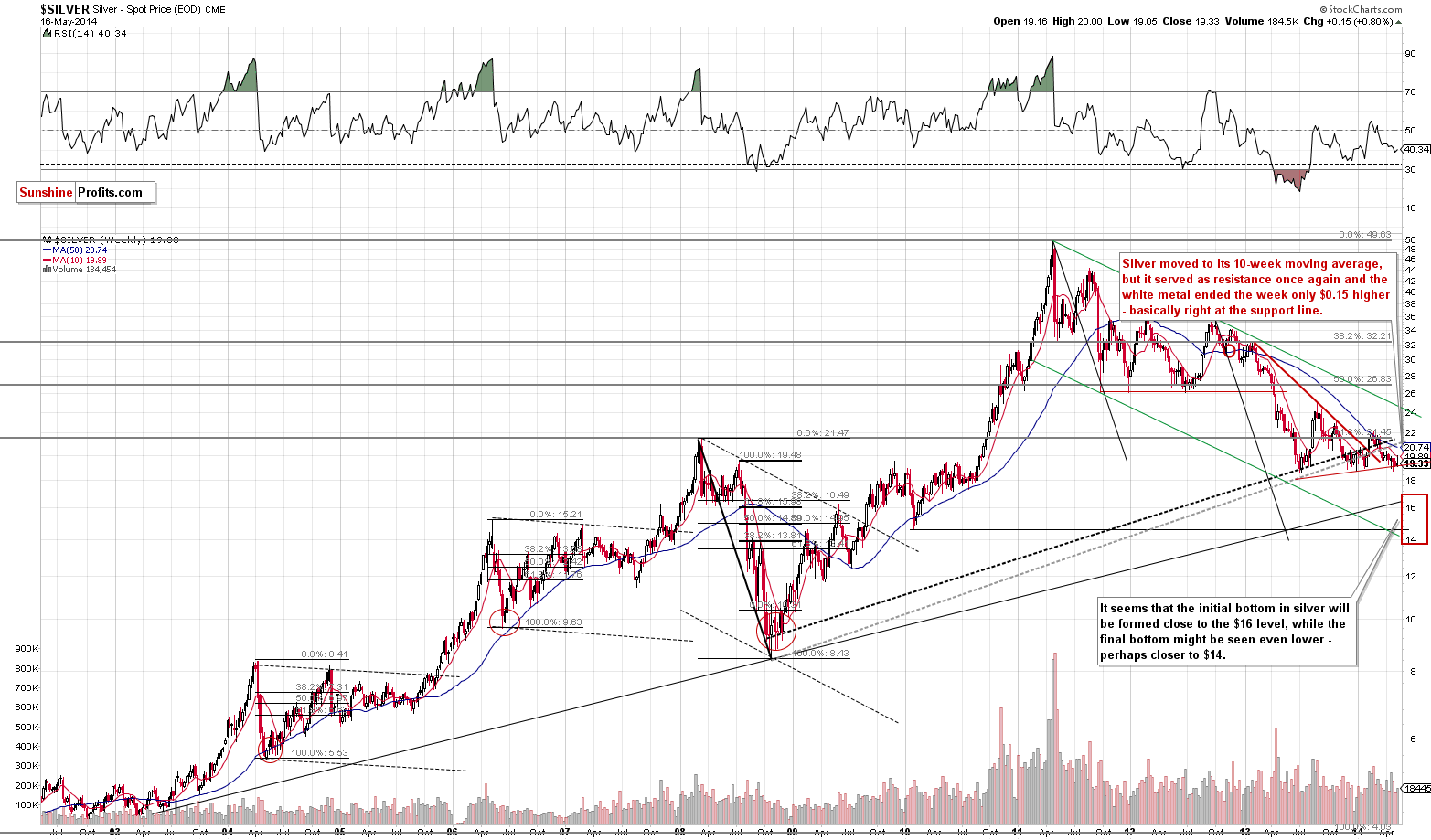 Long-term Silver price chart - Silver spot price