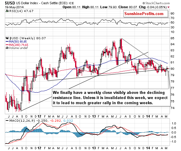 Long-term US Dollar price chart - USD