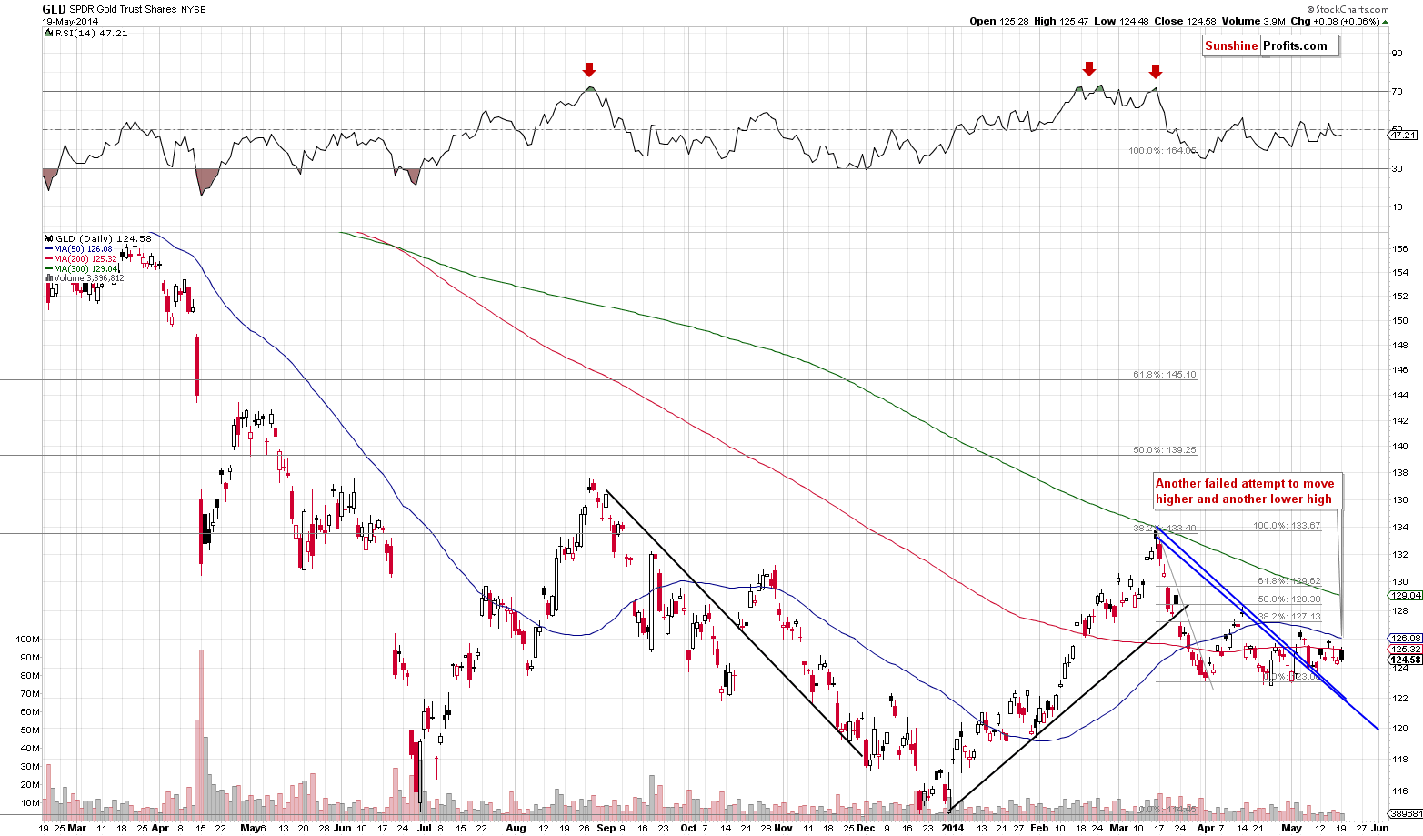 GLD - Medium-term Gold price chart - SPDR Gold Trust (ETF)