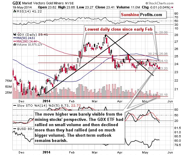 GDX - Market Vectors Gold Miners - Gold mining stocks