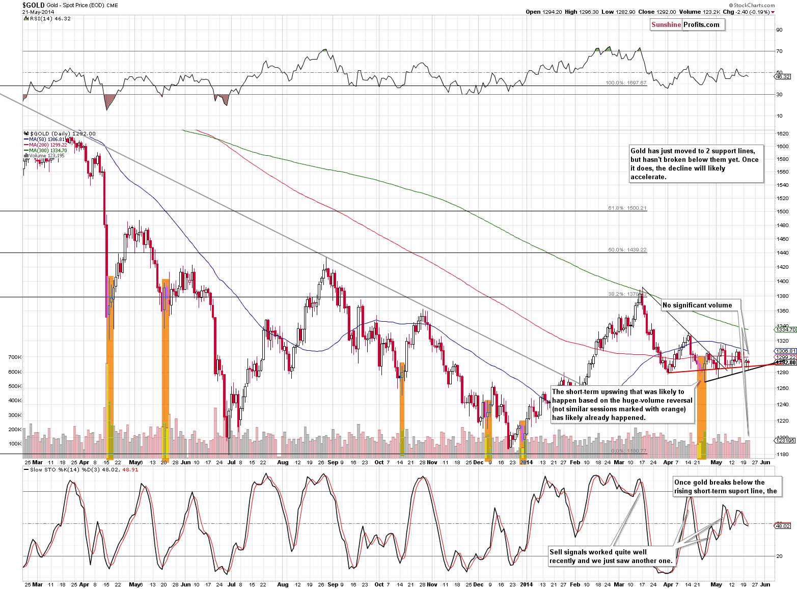 Medium-term Gold price chart - Gold spot price