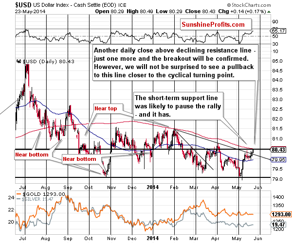 Short-term US Dollar price chart - USD